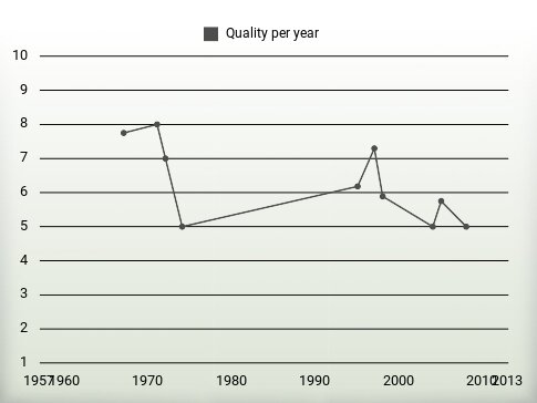 Quality per year