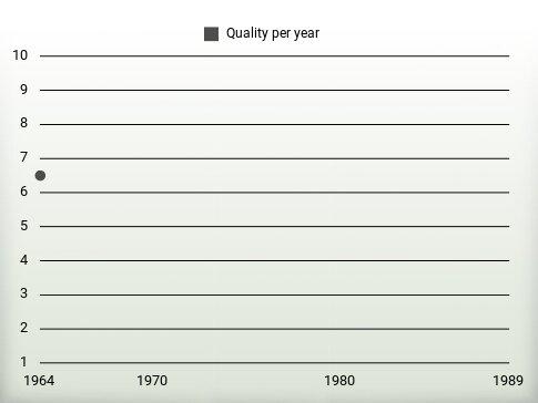 Quality per year