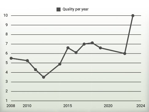 Quality per year