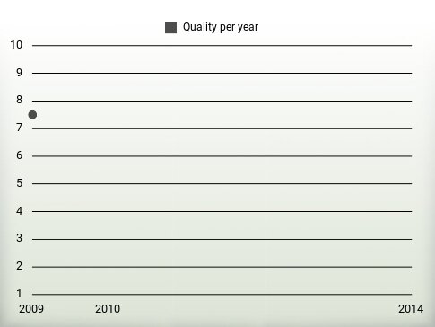 Quality per year