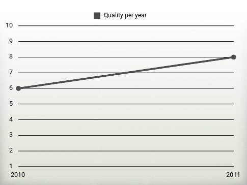 Quality per year