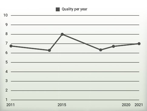 Quality per year