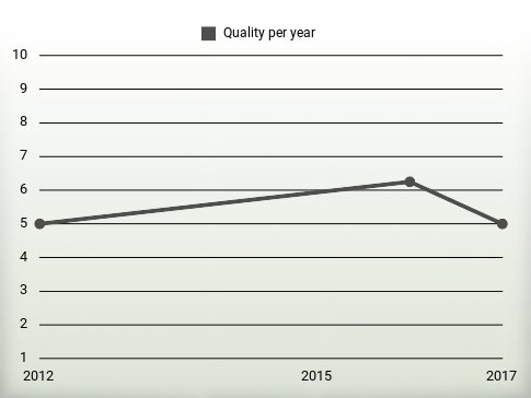 Quality per year