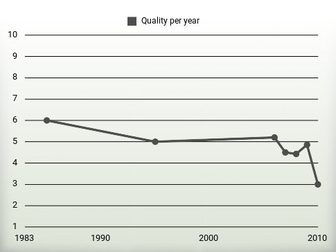 Quality per year