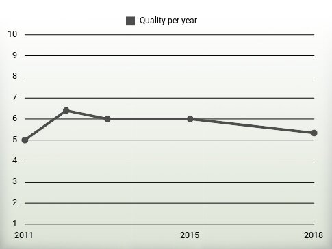 Quality per year