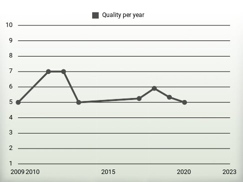 Quality per year