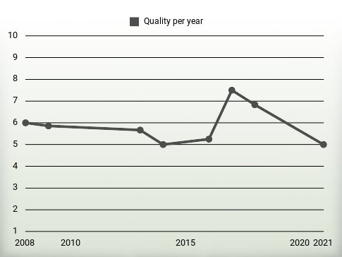 Quality per year