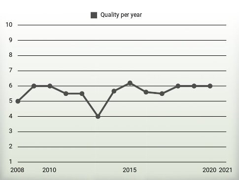 Quality per year