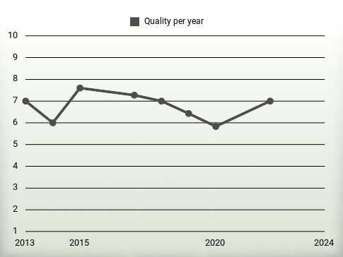 Quality per year