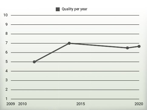 Quality per year