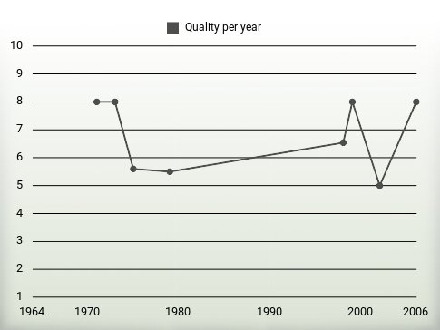 Quality per year