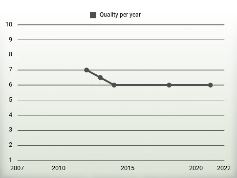 Quality per year