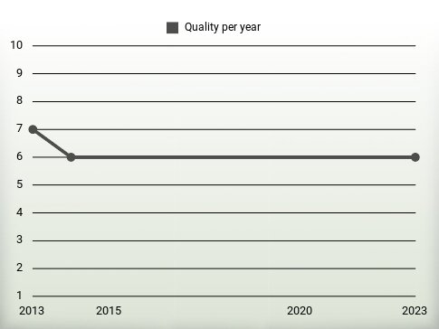 Quality per year