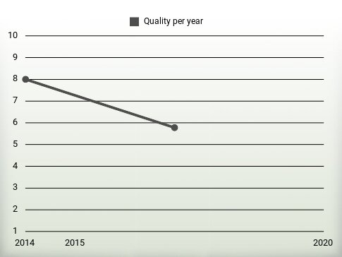 Quality per year