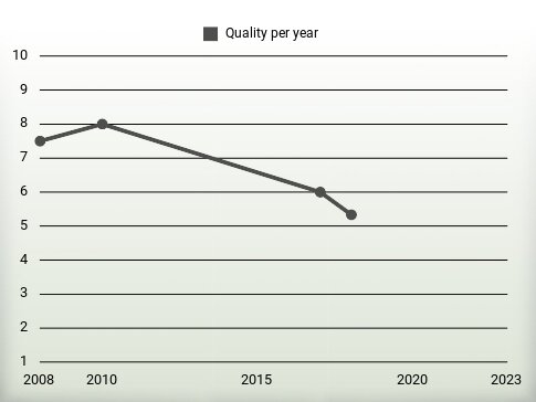 Quality per year