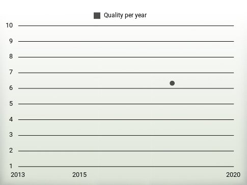 Quality per year