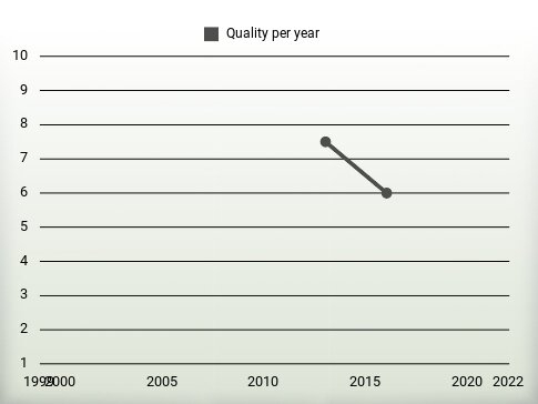 Quality per year