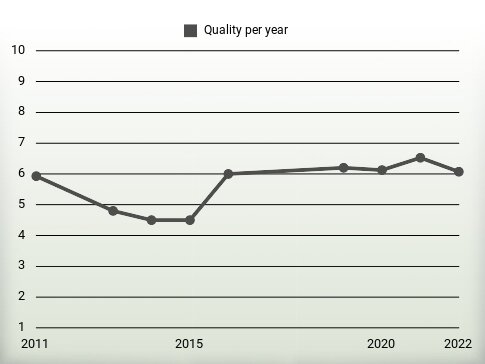 Quality per year