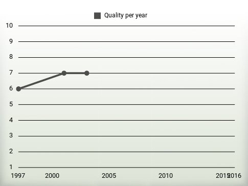 Quality per year