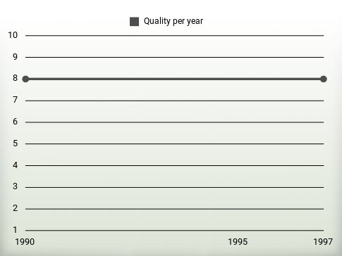 Quality per year