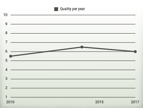 Quality per year