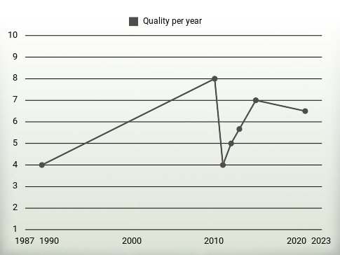 Quality per year