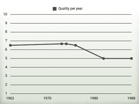 Quality per year