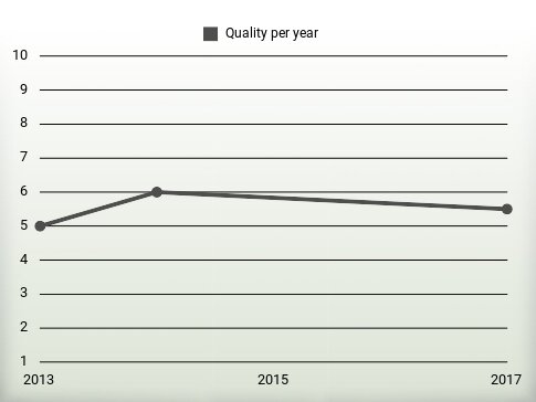 Quality per year