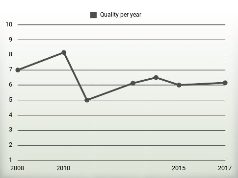 Quality per year