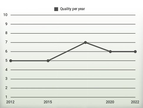 Quality per year