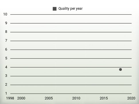 Quality per year