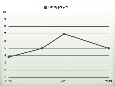 Quality per year