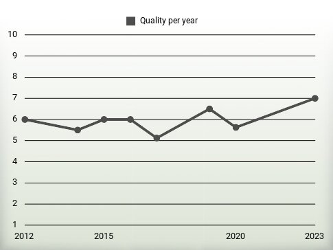 Quality per year