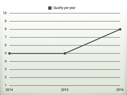 Quality per year