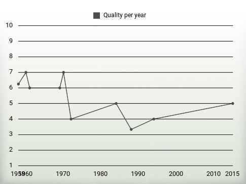 Quality per year