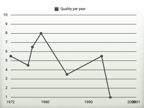 Quality per year