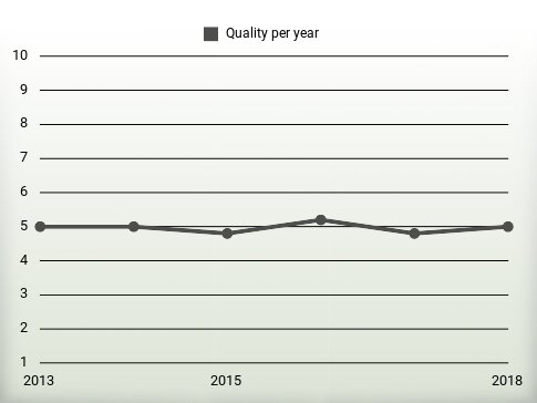 Quality per year