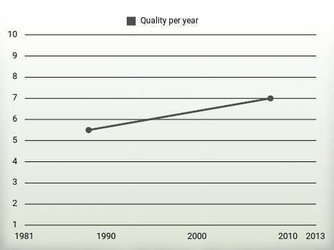 Quality per year