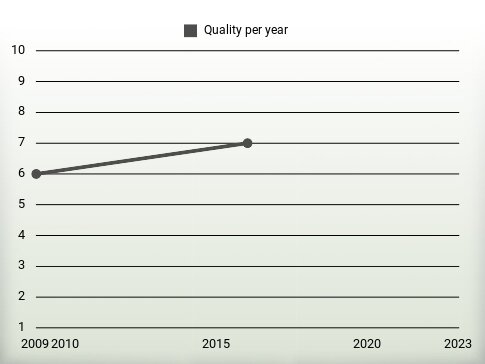 Quality per year