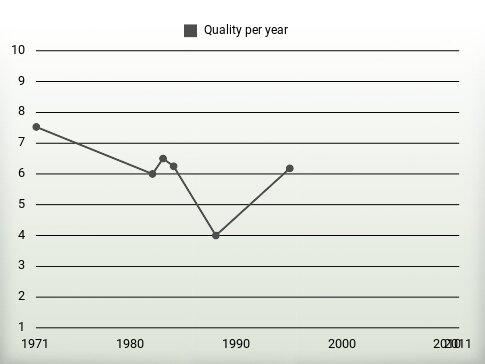 Quality per year