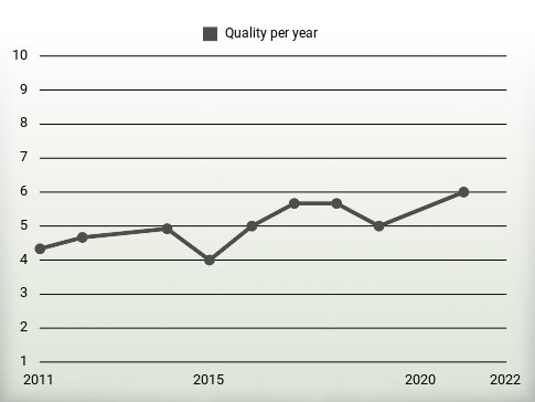 Quality per year