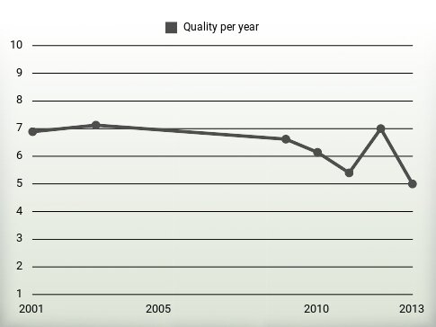 Quality per year