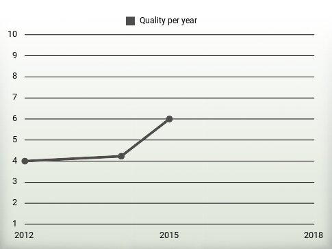 Quality per year