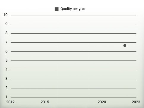 Quality per year