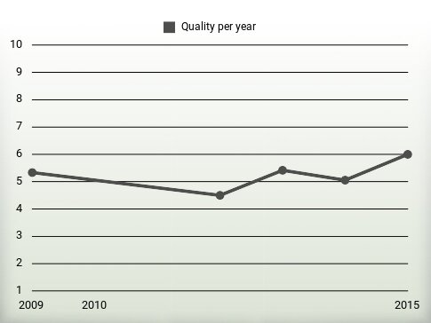 Quality per year