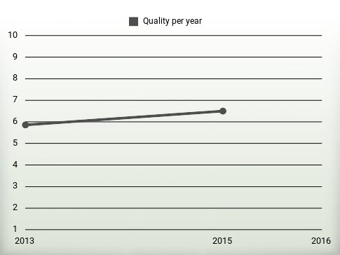 Quality per year