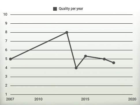 Quality per year