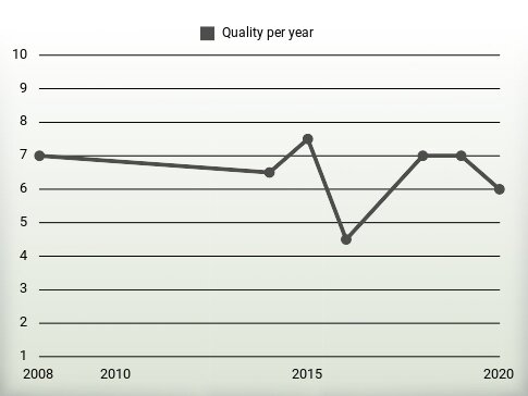 Quality per year