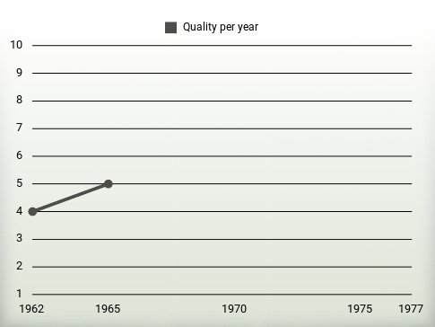 Quality per year