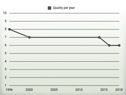 Quality per year